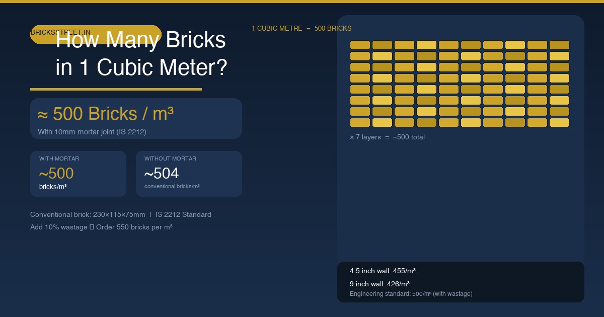 How Many Bricks in 1 Cubic Meter? — With & Without Mortar (2026)