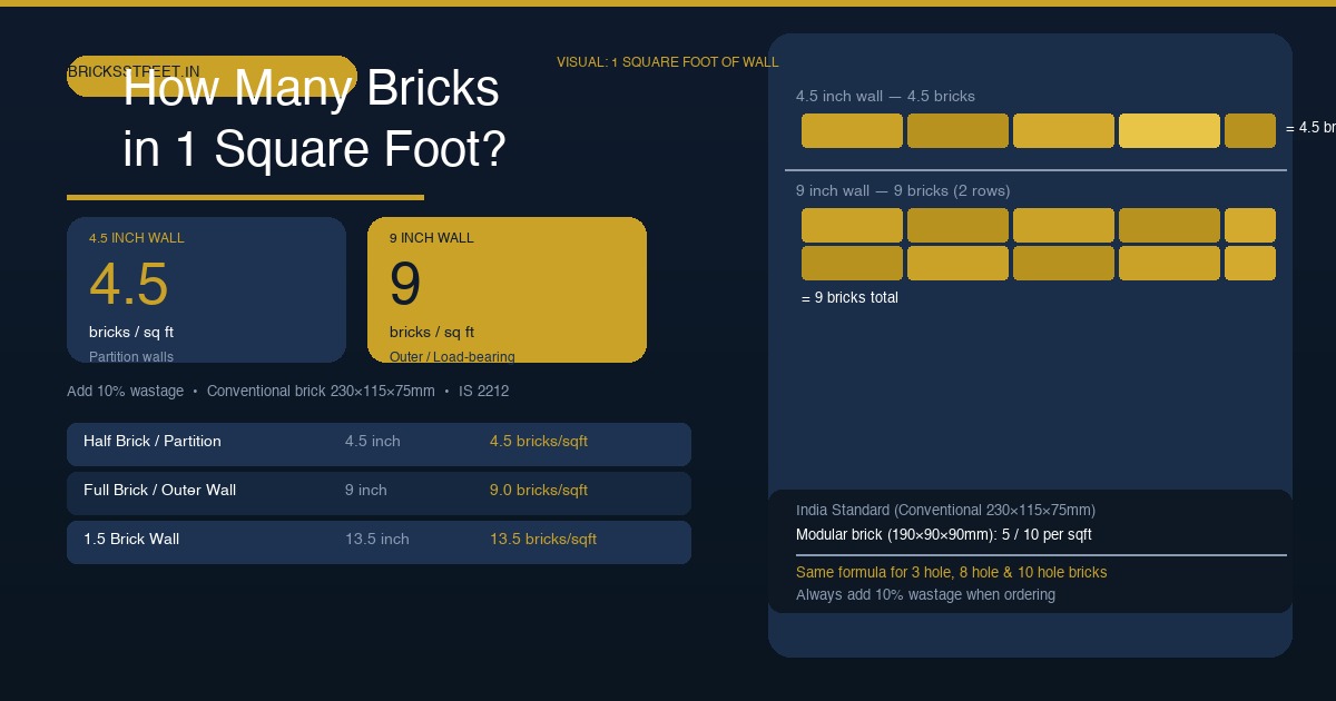 How Many Bricks in 1 Square Foot? — 4.5 Inch & 9 Inch Wall (2026)